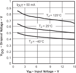 TPS71501 Dropout Voltage
vs Input Voltage for Legacy Chip GUID-1BBB366F-3F15-40B7-9F58-300DB6AE11B1-low.gif