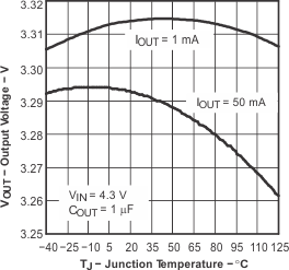 Output Voltage
vs Junction Temperature for Legacy Chip GUID-AC97A48A-639D-40FF-8308-722C9D0F55AA-low.gif
