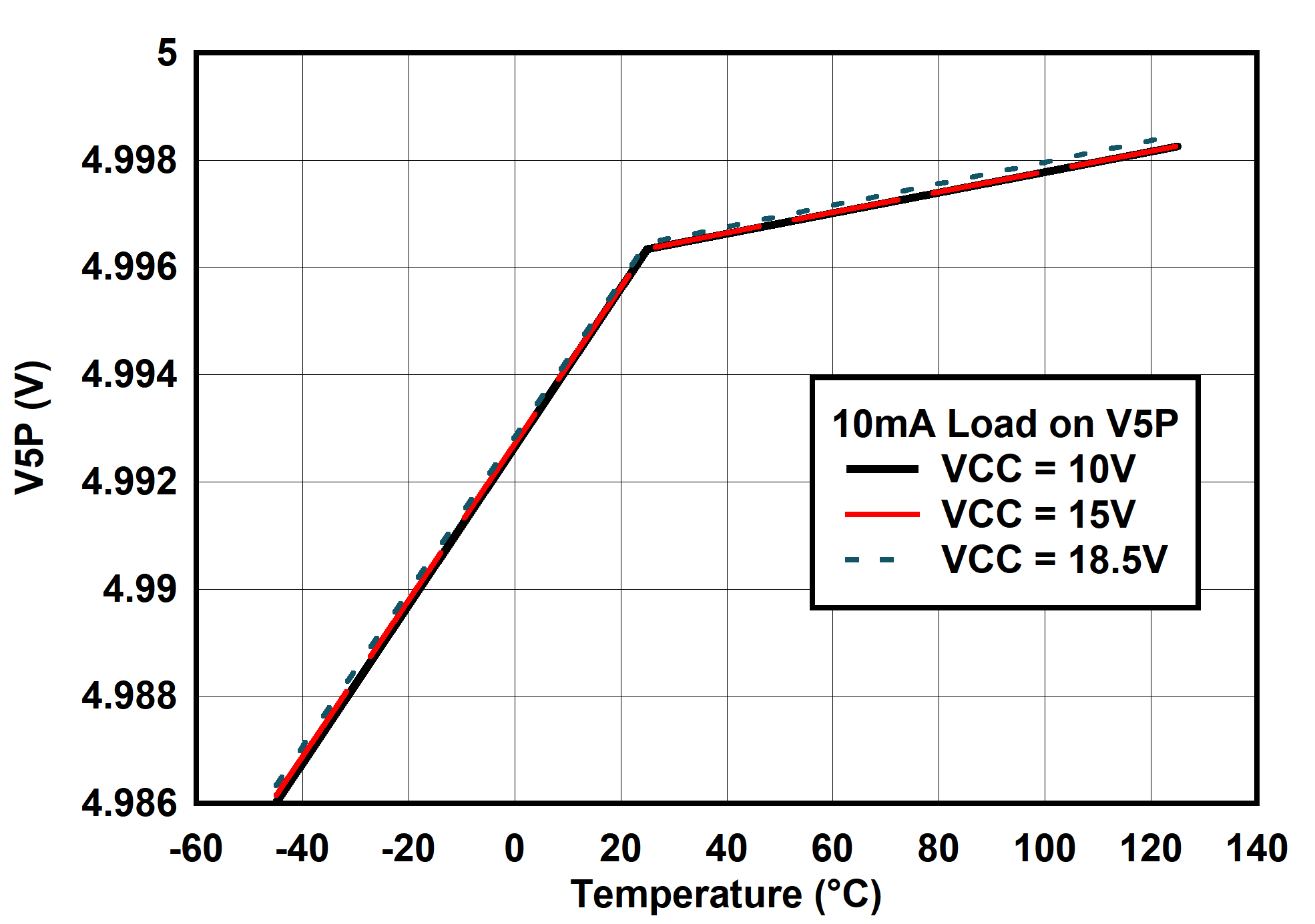 UCC25660 V5P（10mA 負(fù)載）與溫度間的關(guān)系