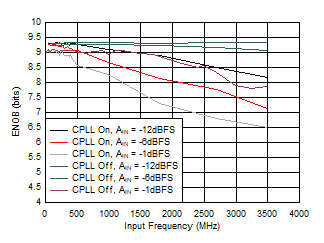 ADC12QJ1600-SP ENOB 與 AIN 以及 C-PLL 的關系 ADC12QJ1600-SP ENOB 與 AIN 以及 C-PLL 的關系