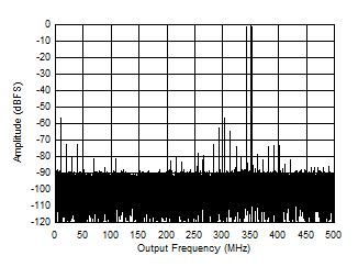 ADC12QJ1600-SP 348MHz 時的雙音 FFT ADC12QJ1600-SP 348MHz 時的雙音 FFT