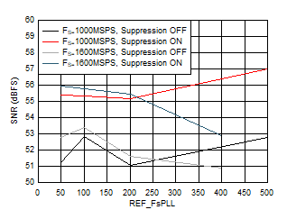 ADC12QJ1600-SP SNR 與 FREF 以及抑制間的關系 ADC12QJ1600-SP SNR 與 FREF 以及抑制間的關系