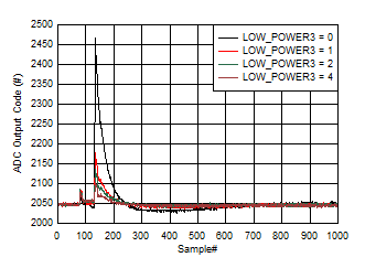ADC12QJ1600-SP 低功率模式下的后臺校準(zhǔn)內(nèi)核轉(zhuǎn)換