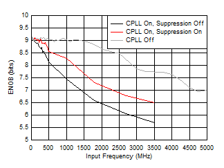 ADC12QJ1600-SP ENOB 與 FIN 以及 C-PLL 模式間的關系 ADC12QJ1600-SP ENOB 與 FIN 以及 C-PLL 模式間的關系