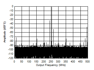 ADC12QJ1600-SP 3797MHz 和 -1dBFS 條件下的單頻 FFT ADC12QJ1600-SP 3797MHz 和 -1dBFS 條件下的單頻 FFT