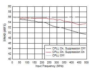 ADC12QJ1600-SP SINAD 與 FIN 以及 C-PLL 模式間的關系 ADC12QJ1600-SP SINAD 與 FIN 以及 C-PLL 模式間的關系