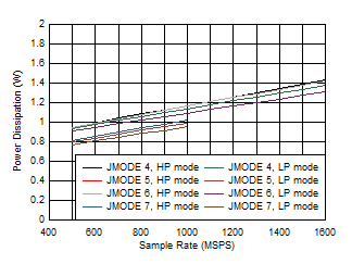 ADC12QJ1600-SP 單通道,功率耗散與 FS 和 JMODE 4 - 7 間的關系 ADC12QJ1600-SP 單通道,功率耗散與 FS 和 JMODE 4 - 7 間的關系