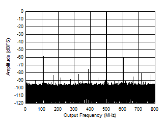 ADC12QJ1600-SP 1797MHz 和 -1dBFS 條件下的單頻 FFT ADC12QJ1600-SP 1797MHz 和 -1dBFS 條件下的單頻 FFT