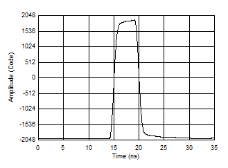 ADC12QJ1600-SP 使用測量等效 32GSPS 時所用的子采樣技術測量脈沖