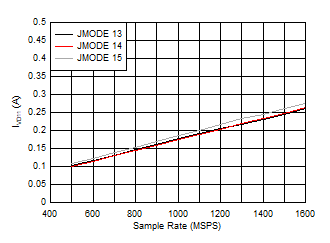 ADC12QJ1600-SP 單通道,IVD11 與 FS 以及 JMODE 13 - 15 間的關系 ADC12QJ1600-SP 單通道,IVD11 與 FS 以及 JMODE 13 - 15 間的關系
