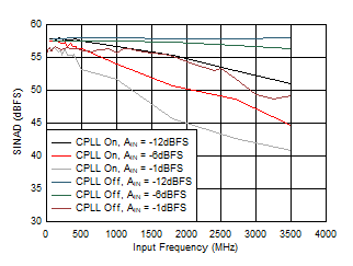 ADC12QJ1600-SP SINAD 與 AIN 以及 C-PLL 間的關系 ADC12QJ1600-SP SINAD 與 AIN 以及 C-PLL 間的關系