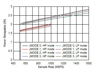 ADC12QJ1600-SP 四通道,功率耗散與 FS 以及 JMODES 0 - 3 間的關系 ADC12QJ1600-SP 四通道,功率耗散與 FS 以及 JMODES 0 - 3 間的關系