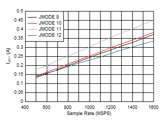 ADC12QJ1600-SP 雙通道,功率耗散與 FS 以及 JMODE 8 - 12 間的關系 ADC12QJ1600-SP 雙通道,功率耗散與 FS 以及 JMODE 8 - 12 間的關系