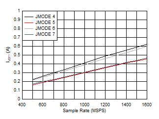 ADC12QJ1600-SP 四通道,IVD11 與 FS 以及 JMODE 4 - 7 間的關系 ADC12QJ1600-SP 四通道,IVD11 與 FS 以及 JMODE 4 - 7 間的關系