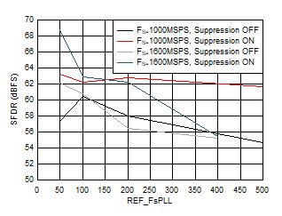 ADC12QJ1600-SP SFDR 與 FREF 以及抑制間的關系 ADC12QJ1600-SP SFDR 與 FREF 以及抑制間的關系