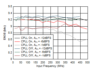 ADC12QJ1600-SP ENOB 與 AIN 以及 C-PLL 的關系 ADC12QJ1600-SP ENOB 與 AIN 以及 C-PLL 的關系