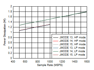 ADC12QJ1600-SP 雙通道,功率耗散與 FS 以及 JMODE 13 - 15 間的關系 ADC12QJ1600-SP 雙通道,功率耗散與 FS 以及 JMODE 13 - 15 間的關系