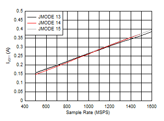 ADC12QJ1600-SP 雙通道,功率耗散與 FS 以及 JMODE 13 - 15 間的關系 ADC12QJ1600-SP 雙通道,功率耗散與 FS 以及 JMODE 13 - 15 間的關系