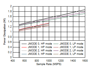 ADC12QJ1600-SP 雙通道,功率耗散與 FS 以及 JMODE 0 - 3 間的關系 ADC12QJ1600-SP 雙通道,功率耗散與 FS 以及 JMODE 0 - 3 間的關系