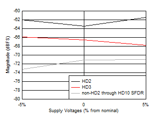 ADC12QJ1600-SP HD2、HD3 和最差非 HD 雜散與電源電壓間的關系 ADC12QJ1600-SP HD2、HD3 和最差非 HD 雜散與電源電壓間的關系