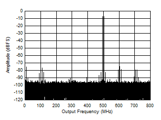 ADC12QJ1600-SP 498MHz 時的雙音 FFT ADC12QJ1600-SP 498MHz 時的雙音 FFT