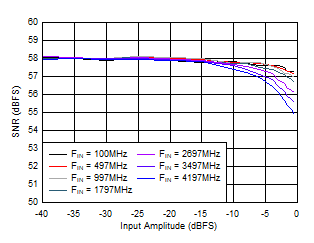 ADC12QJ1600-SP SNR 與 AIN 間的關系 ADC12QJ1600-SP SNR 與 AIN 間的關系