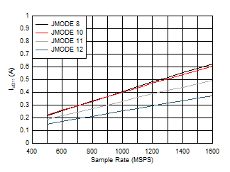 ADC12QJ1600-SP 四通道,IVD11 與 FS 以及 JMODE 8 - 12 間的關系 ADC12QJ1600-SP 四通道,IVD11 與 FS 以及 JMODE 8 - 12 間的關系