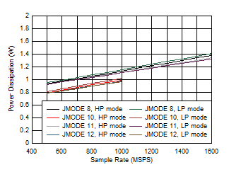 ADC12QJ1600-SP 單通道,功率耗散與 FS 和 JMODE 8 - 12 間的關系 ADC12QJ1600-SP 單通道,功率耗散與 FS 和 JMODE 8 - 12 間的關系