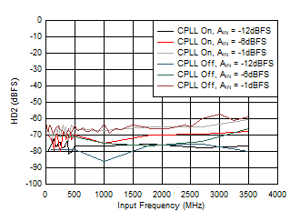 ADC12QJ1600-SP HD2 與 AIN 以及 C-PLL 間的關系 ADC12QJ1600-SP HD2 與 AIN 以及 C-PLL 間的關系