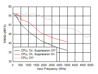 ADC12QJ1600-SP SINAD 與 FIN 以及 C-PLL 模式間的關系 ADC12QJ1600-SP SINAD 與 FIN 以及 C-PLL 模式間的關系