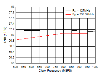 ADC12QJ1600-SP SNR 與采樣率間的關系 ADC12QJ1600-SP SNR 與采樣率間的關系