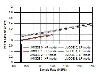 ADC12QJ1600-SP 單通道,功率耗散與 FS 和 JMODE 0 - 3 間的關系 ADC12QJ1600-SP 單通道,功率耗散與 FS 和 JMODE 0 - 3 間的關系