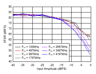 ADC12QJ1600-SP SFDR 與 AIN 間的關系 ADC12QJ1600-SP SFDR 與 AIN 間的關系
