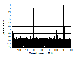 ADC12QJ1600-SP 3498MHz 時的雙音 FFT ADC12QJ1600-SP 3498MHz 時的雙音 FFT