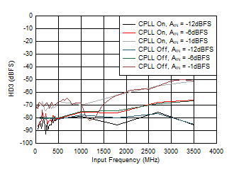 ADC12QJ1600-SP HD3 與 AIN 以及 C-PLL 間的關系 ADC12QJ1600-SP HD3 與 AIN 以及 C-PLL 間的關系