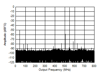 ADC12QJ1600-SP 3797MHz 和 -1dBFS 條件下的單頻 FFT ADC12QJ1600-SP 3797MHz 和 -1dBFS 條件下的單頻 FFT