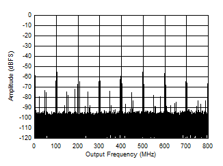 ADC12QJ1600-SP 997MHz 和 -1dBFS 條件下的單頻 FFT ADC12QJ1600-SP 997MHz 和 -1dBFS 條件下的單頻 FFT