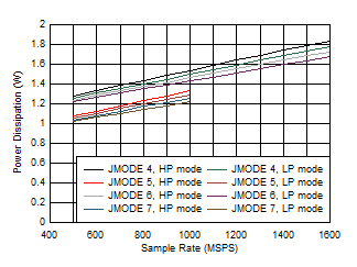 ADC12QJ1600-SP 雙通道,功率耗散與 FS 以及 JMODE 4 - 7 間的關系 ADC12QJ1600-SP 雙通道,功率耗散與 FS 以及 JMODE 4 - 7 間的關系
