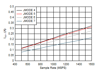 ADC12QJ1600-SP 單通道,IVD11 與 FS 以及 JMODE 4 - 7 間的關系 ADC12QJ1600-SP 單通道,IVD11 與 FS 以及 JMODE 4 - 7 間的關系