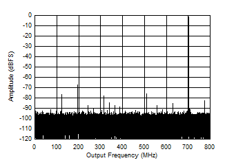 ADC12QJ1600-SP 847MHz 和 -1dBFS 條件下的單頻 FFT ADC12QJ1600-SP 847MHz 和 -1dBFS 條件下的單頻 FFT