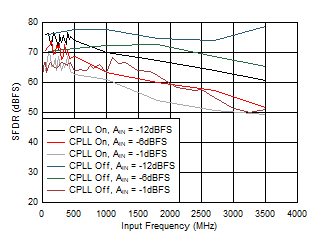ADC12QJ1600-SP SFDR 與 AIN 以及 C-PLL 間的關系 ADC12QJ1600-SP SFDR 與 AIN 以及 C-PLL 間的關系