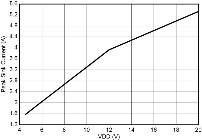 UCC27444-Q1 Peak Sink Current vs
VDD GUID-20230628-SS0I-PPLD-BPHL-XL4VXKR92VGD-low.png