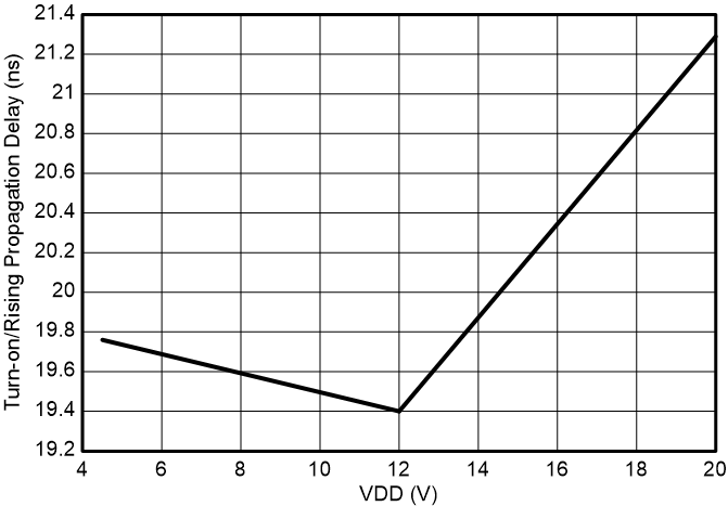 UCC27444-Q1 Input to Output Rising
(turn-on) Propagation Delay vs VDD GUID-20230630-SS0I-0RZG-NQK1-PZP2BC2FCZPB-low.png
