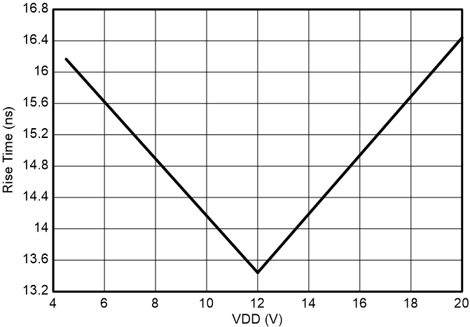 UCC27444-Q1 Output Rise Time vs VDD GUID-20230630-SS0I-8WCC-WPNP-P3QQSZ7ZJN5C-low.png