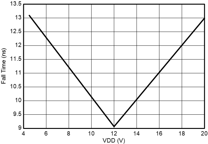 UCC27444-Q1 Output Fall Time vs VDD GUID-20230630-SS0I-9HFS-DJHZ-KFQFF9BJSMKQ-low.png