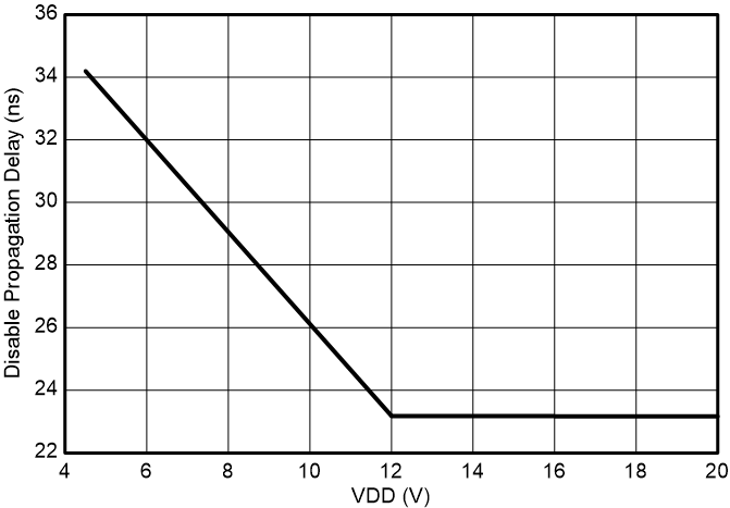 UCC27444-Q1 Enable to Output Falling
Propagation Delay GUID-20230630-SS0I-DNXC-HZ3V-FVHHQDJHC9WD-low.png