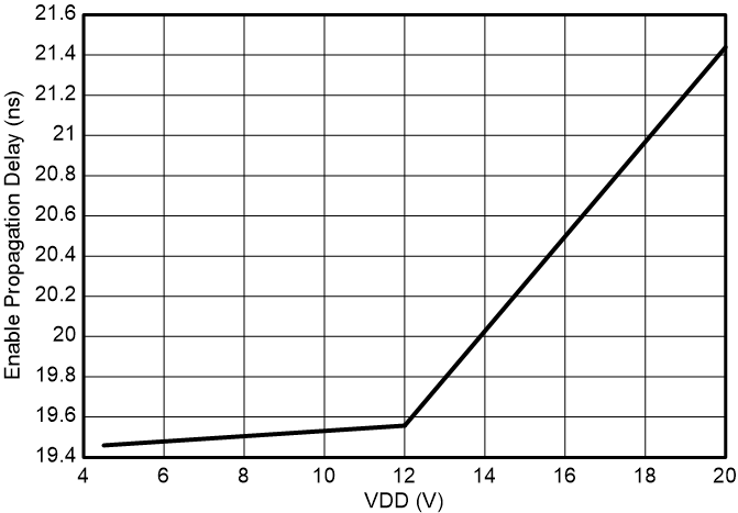 UCC27444-Q1 Enable to Output Rising
Propagation Delay GUID-20230630-SS0I-NHDS-XRPK-SNNKDB1VGB08-low.png