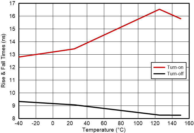 UCC27444-Q1 Output
Rise and Fall Time vs Temperature GUID-20230630-SS0I-TLW6-NQ7W-S137BSWGNNHX-low.png