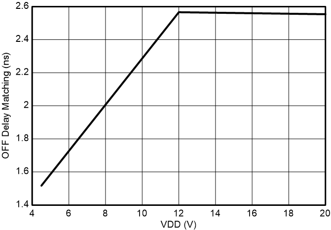 UCC27444-Q1 Turn-Off and Falling Delay
Matching GUID-20230701-SS0I-0NNN-LSMK-CLC7FXP3NLQX-low.png