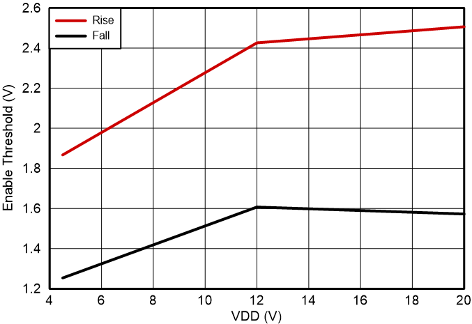 UCC27444-Q1 Enable Threshold GUID-20230701-SS0I-55RX-XMH4-JQTKTC7TLKTX-low.png